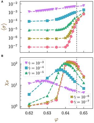 Dynamic Susceptibilities in Dense Soft Athermal Spheres Under a Finite-Rate Shear